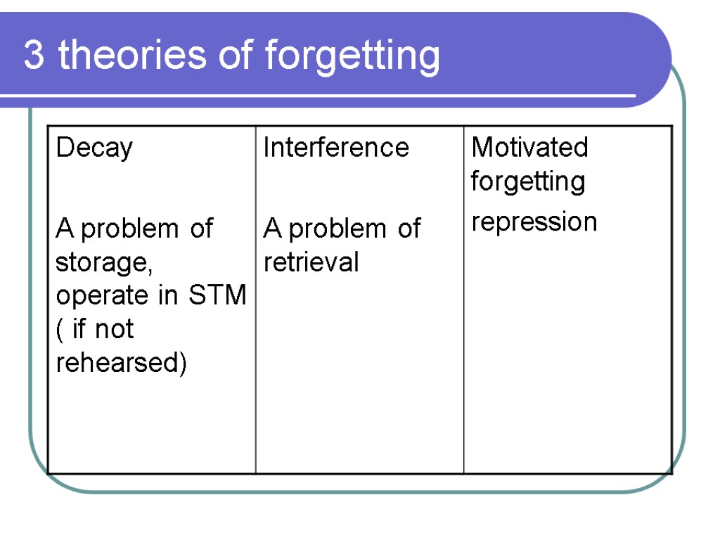 3 theories of forgetting